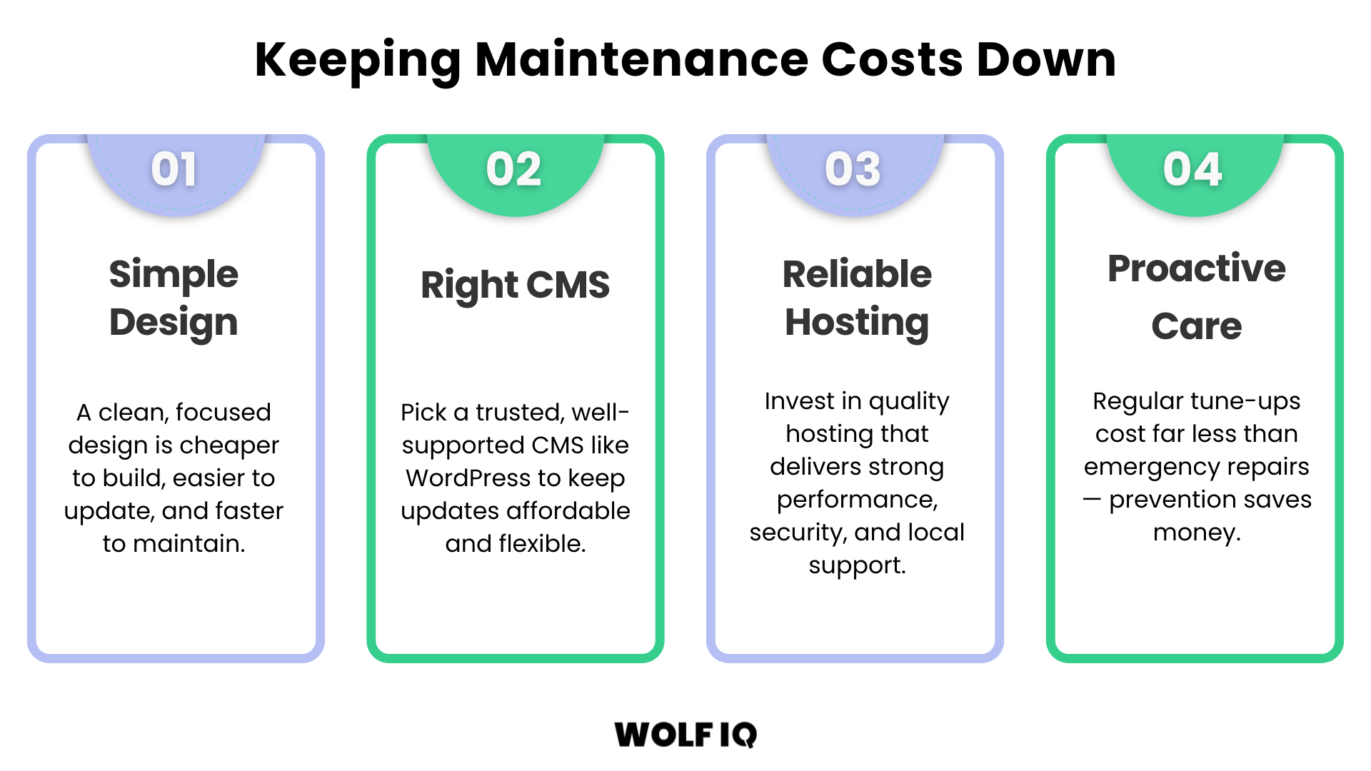Four ways to reduce website maintenance costs: design, CMS, hosting, proactive care - Wolf IQ