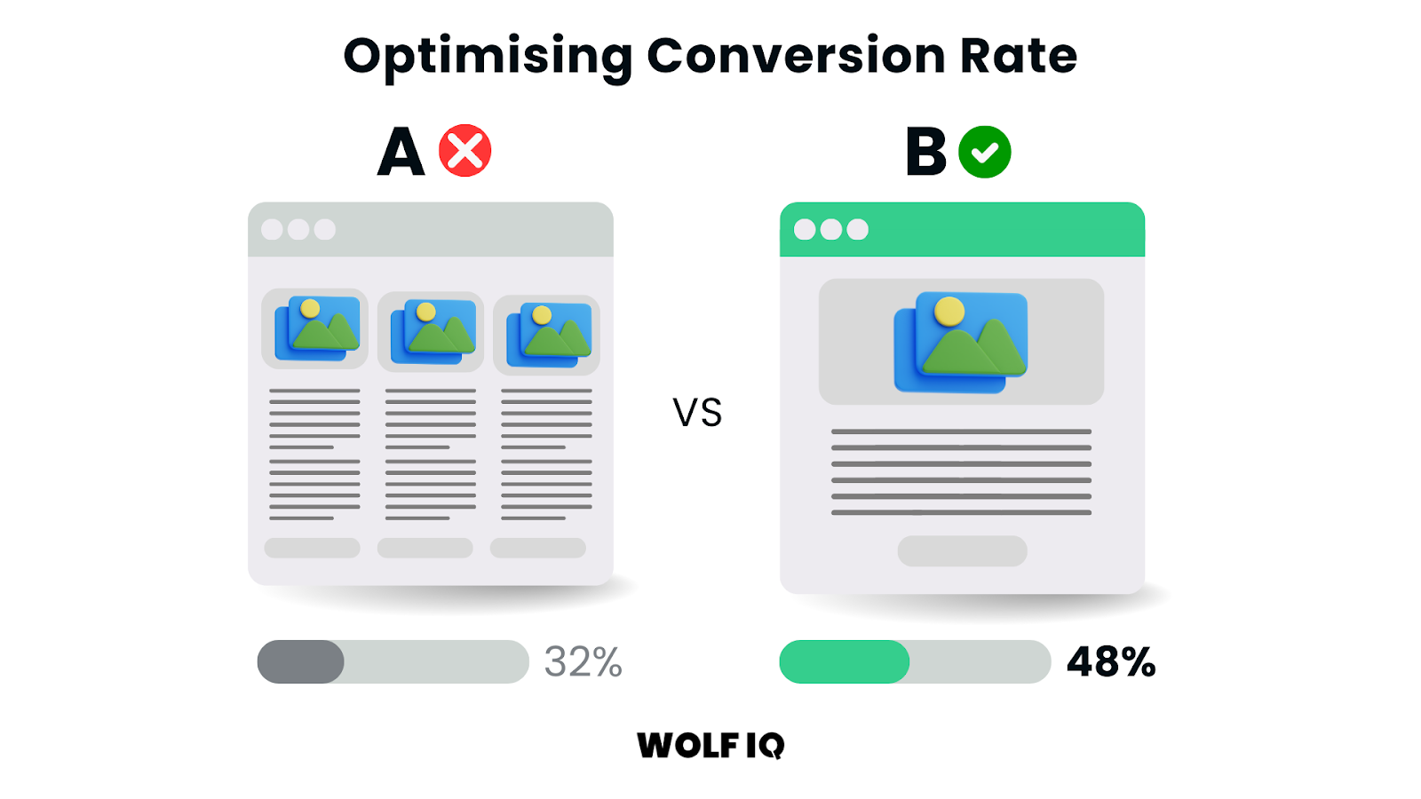 A/B testing graphic comparing a cluttered layout against an optimized design for better conversion rates - Wolf IQ