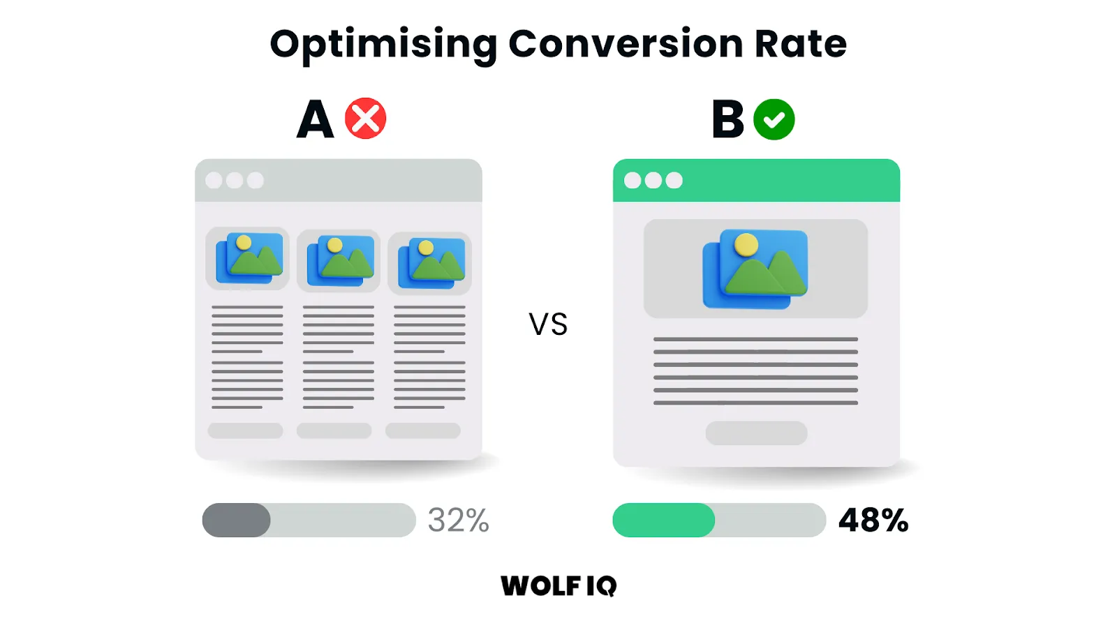 A/B testing graphic comparing a cluttered layout against an optimized design for better conversion rates - Wolf IQ