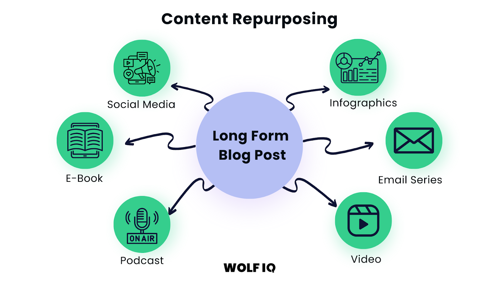 Content repurposing diagram showing how to turn a long-form blog post into social media, video, and emails - Wolf IQ
