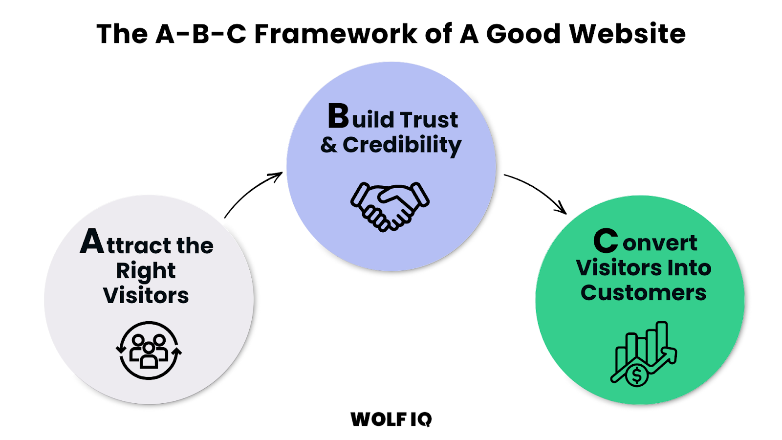A-B-C Framework of A Good Website diagram: Attract visitors, Build trust, and Convert visitors into customers - Wolf IQ