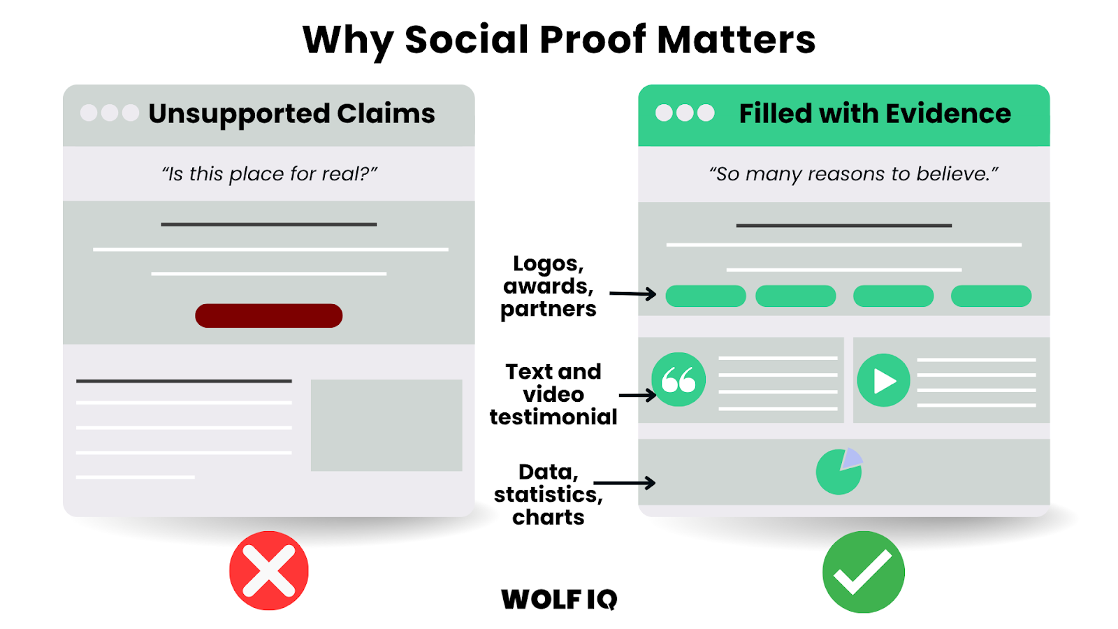 Infographic showing evidence like logos and testimonials improves trust over unsupported claims - Wolf IQ