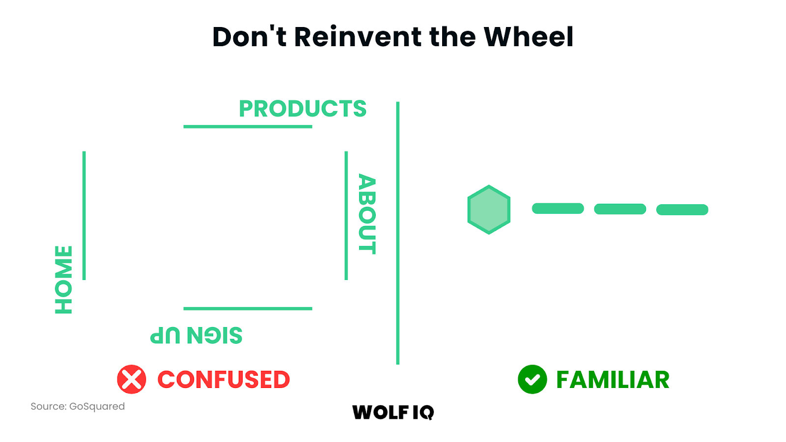 UX design comparison showing confused navigation paths versus familiar intuitive layouts - Wolf IQ