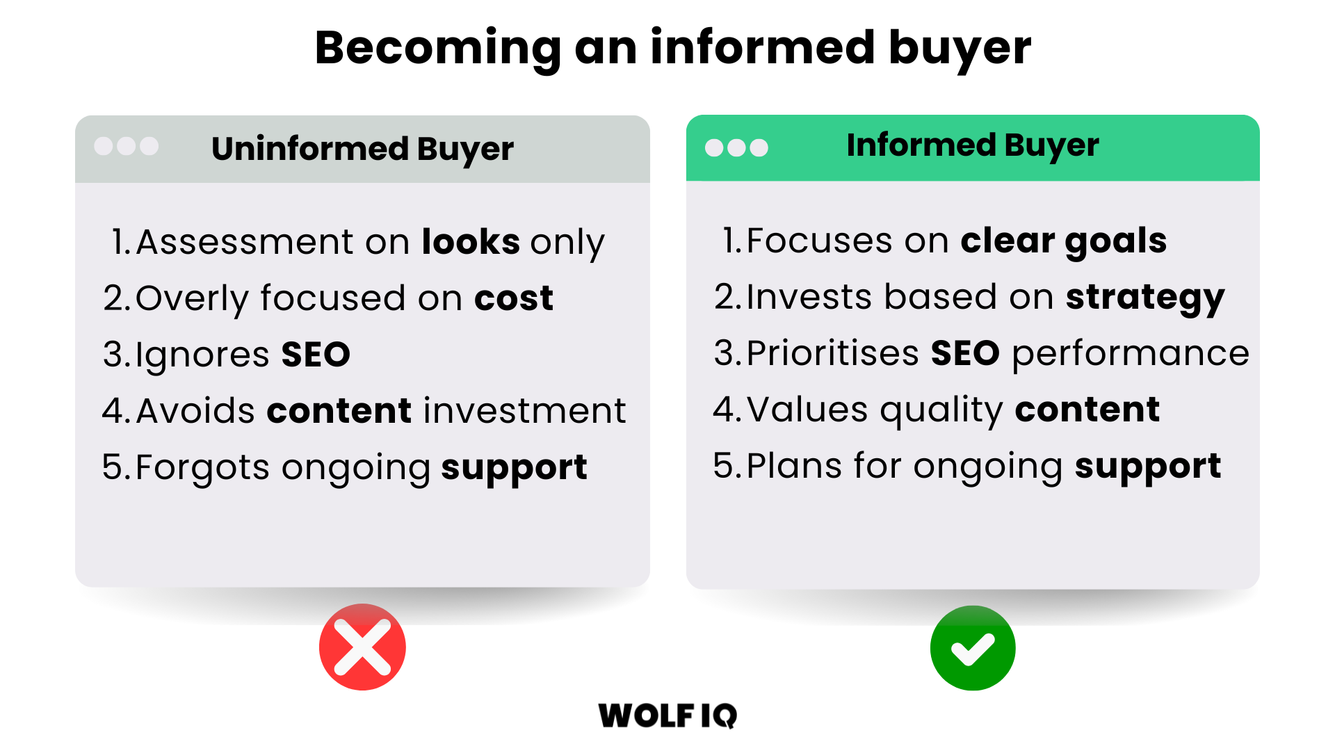 Wolf IQ - Informed vs uninformed website buyers