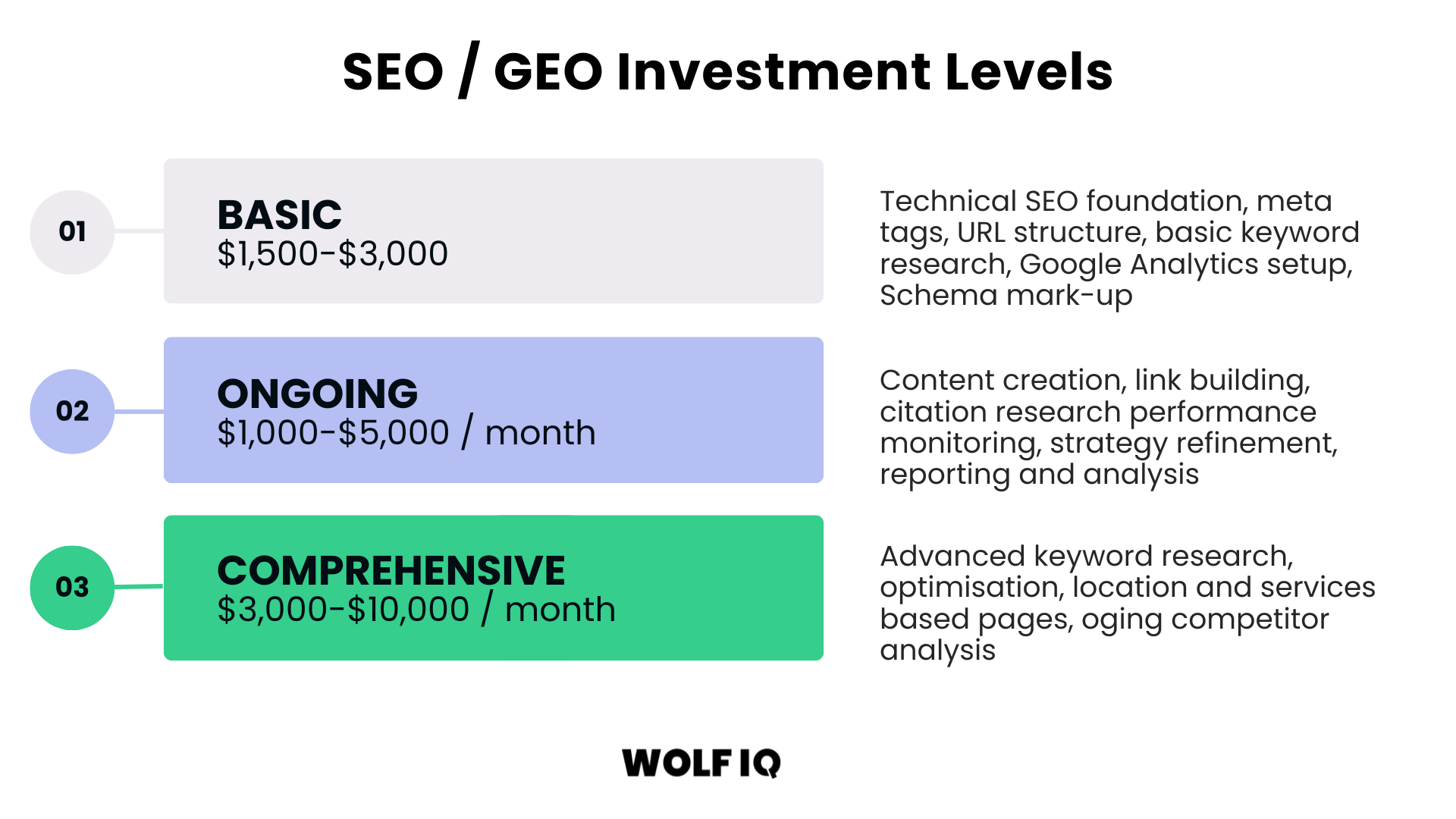 SEO and GEO investment levels