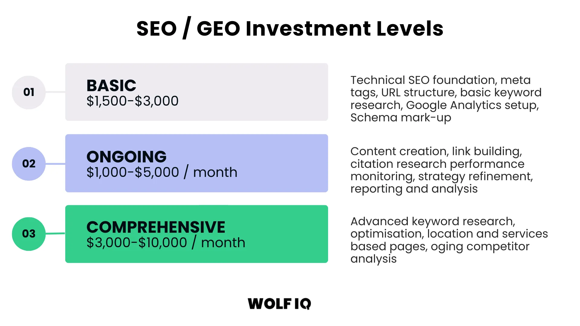 SEO and GEO investment levels