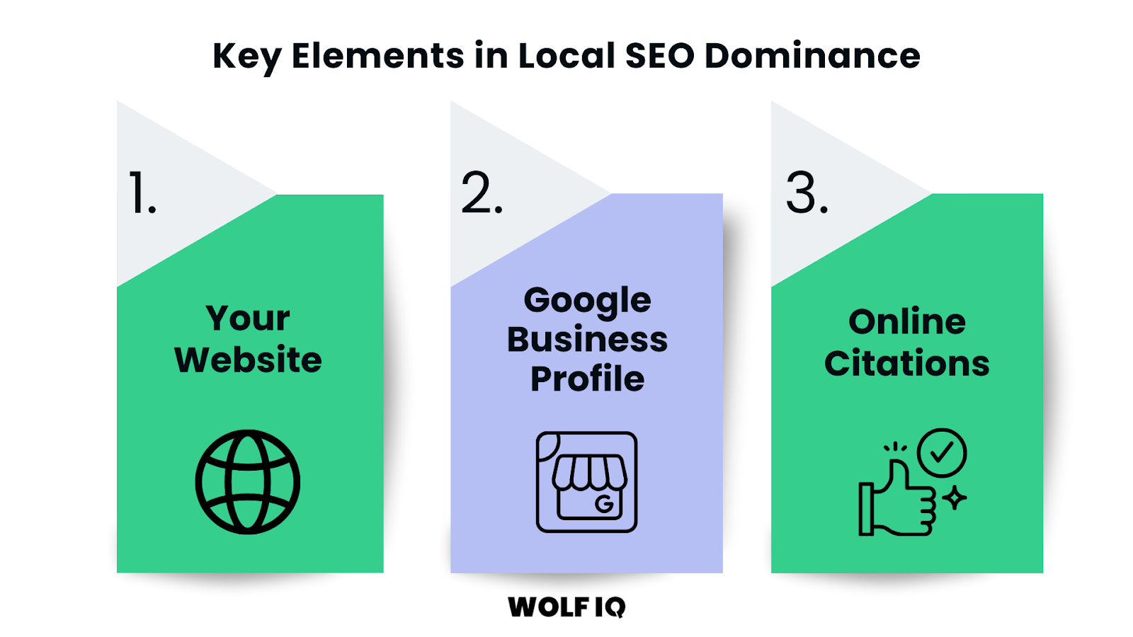 Infographic highlighting website, Google Business Profile, and online citations as key local SEO factors - Wolf IQ