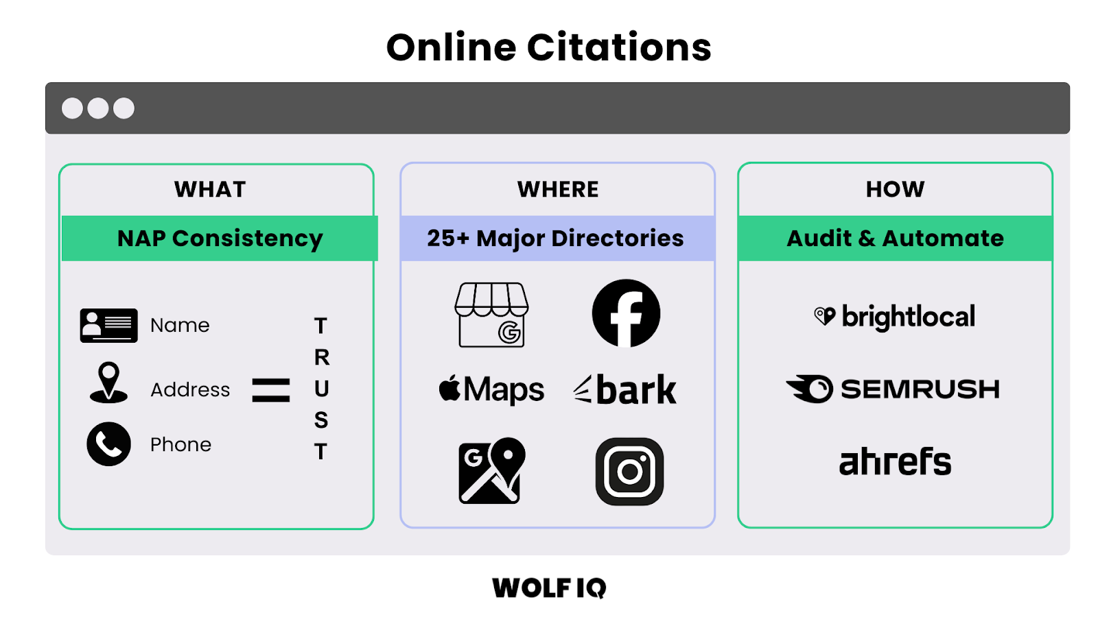 Diagram explaining NAP consistency and major directory listings including Yelp, Apple Maps, and Facebook - Wolf IQ