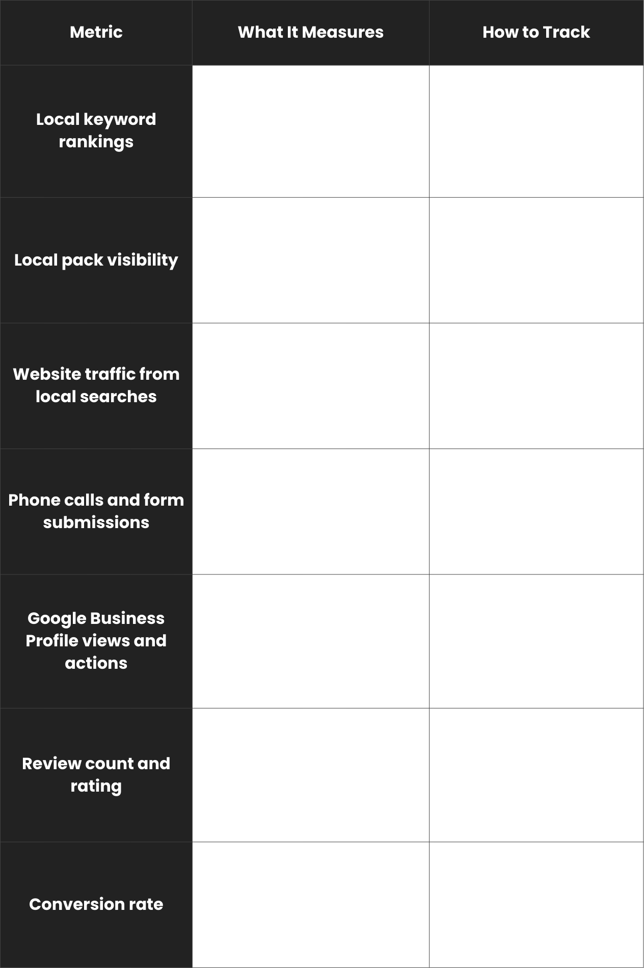 Comprehensive reporting table for tracking local keyword rankings, GBP actions, and conversion rates - Wolf IQ