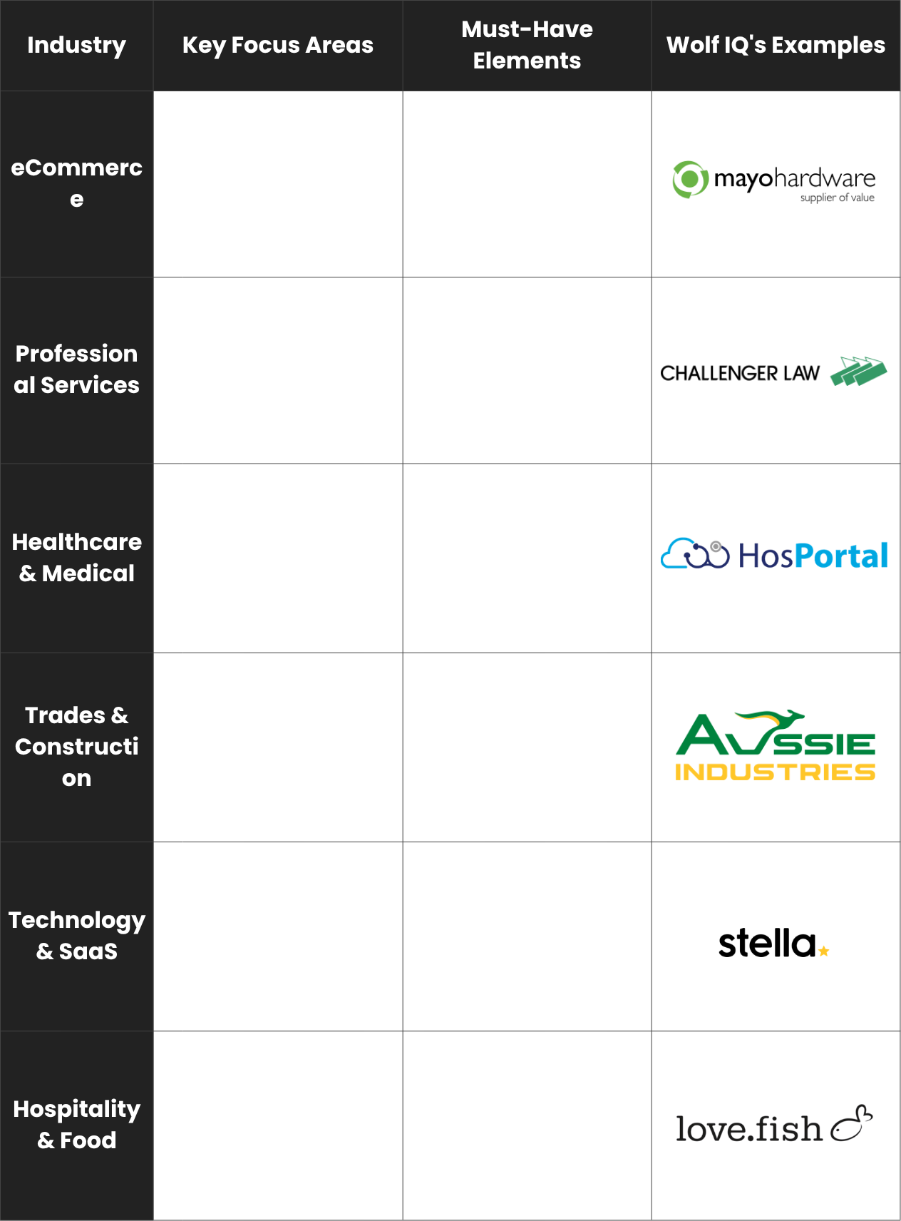 Industry-specific About Us requirements table featuring clickable examples from Mayo Hardware, Challenger Law, and Stella Insurance - Wolf IQ