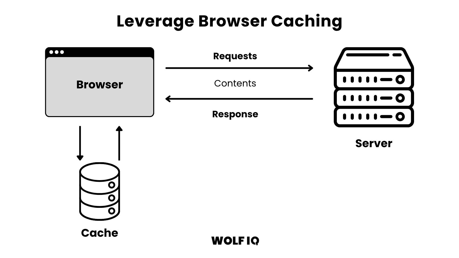 Diagram titled “Leverage Browser Caching” showing a browser storing data in cache to reduce repeated server requests and speed up load times. - Wolf IQ