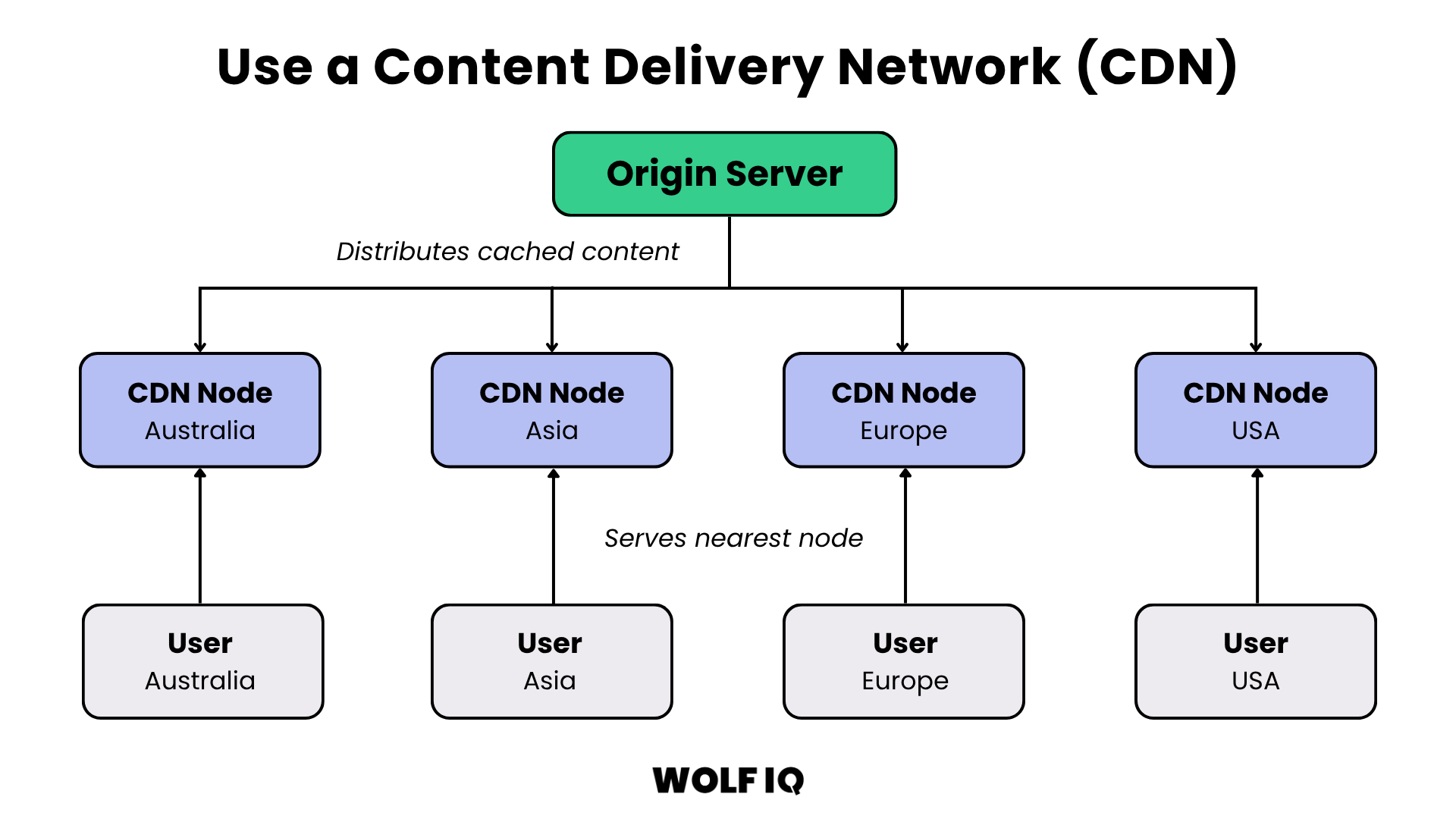 Infographic demonstrating how a Content Delivery Network (CDN) distributes website assets globally to cut latency and improve load times for users. - Wolf IQ
