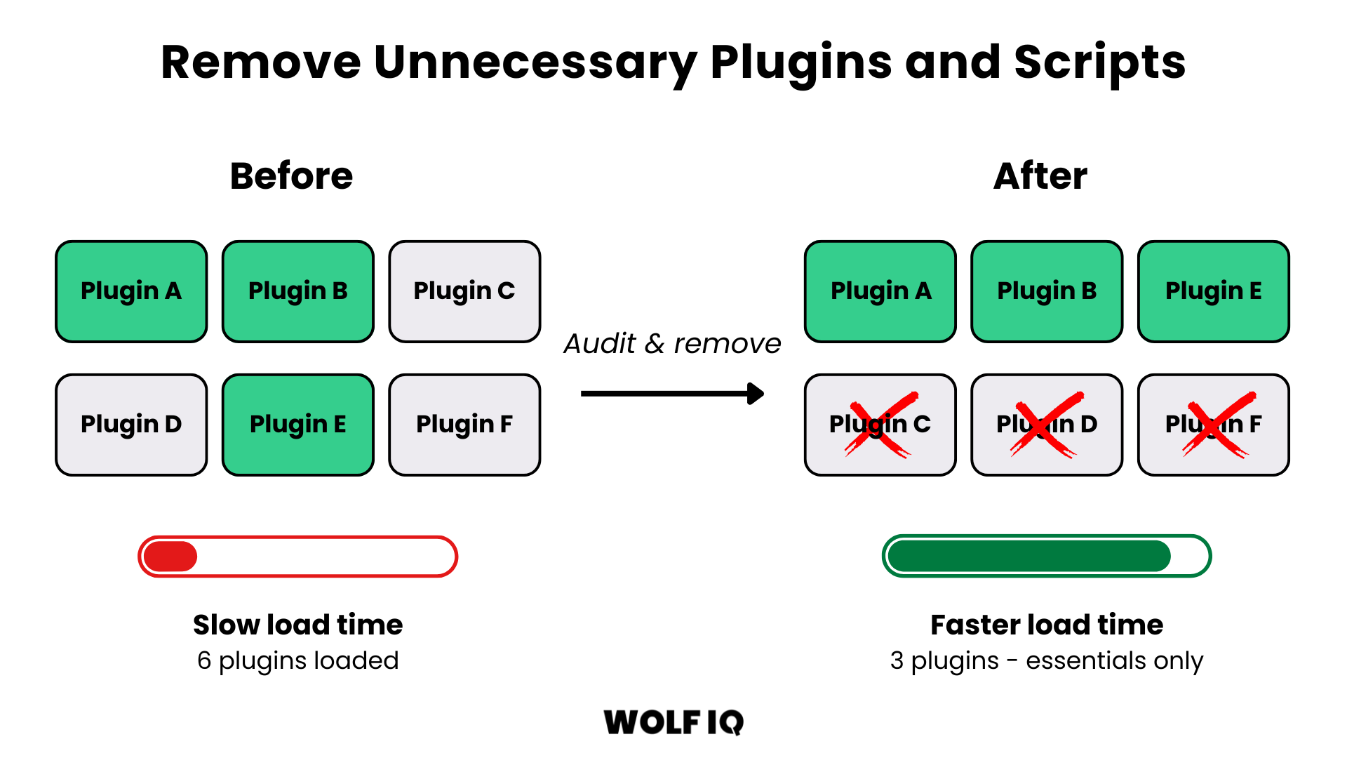 Before and after diagram showing the performance benefits of auditing and removing unnecessary WordPress plugins to reduce page load time. - Wolf IQ