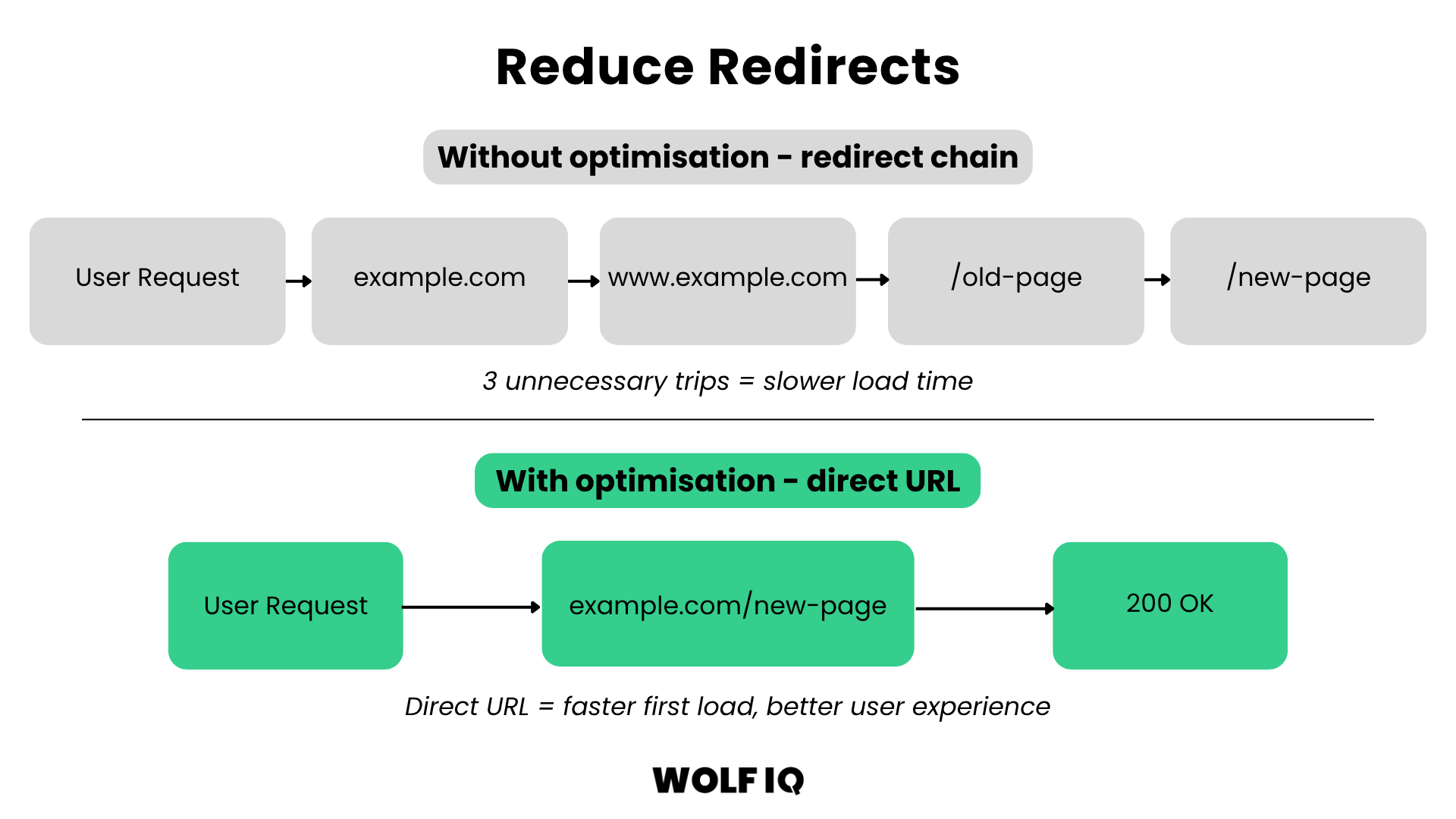 Diagram comparing a slow redirect chain with multiple round trips versus an optimised direct URL for a faster first load time. - Wolf IQ