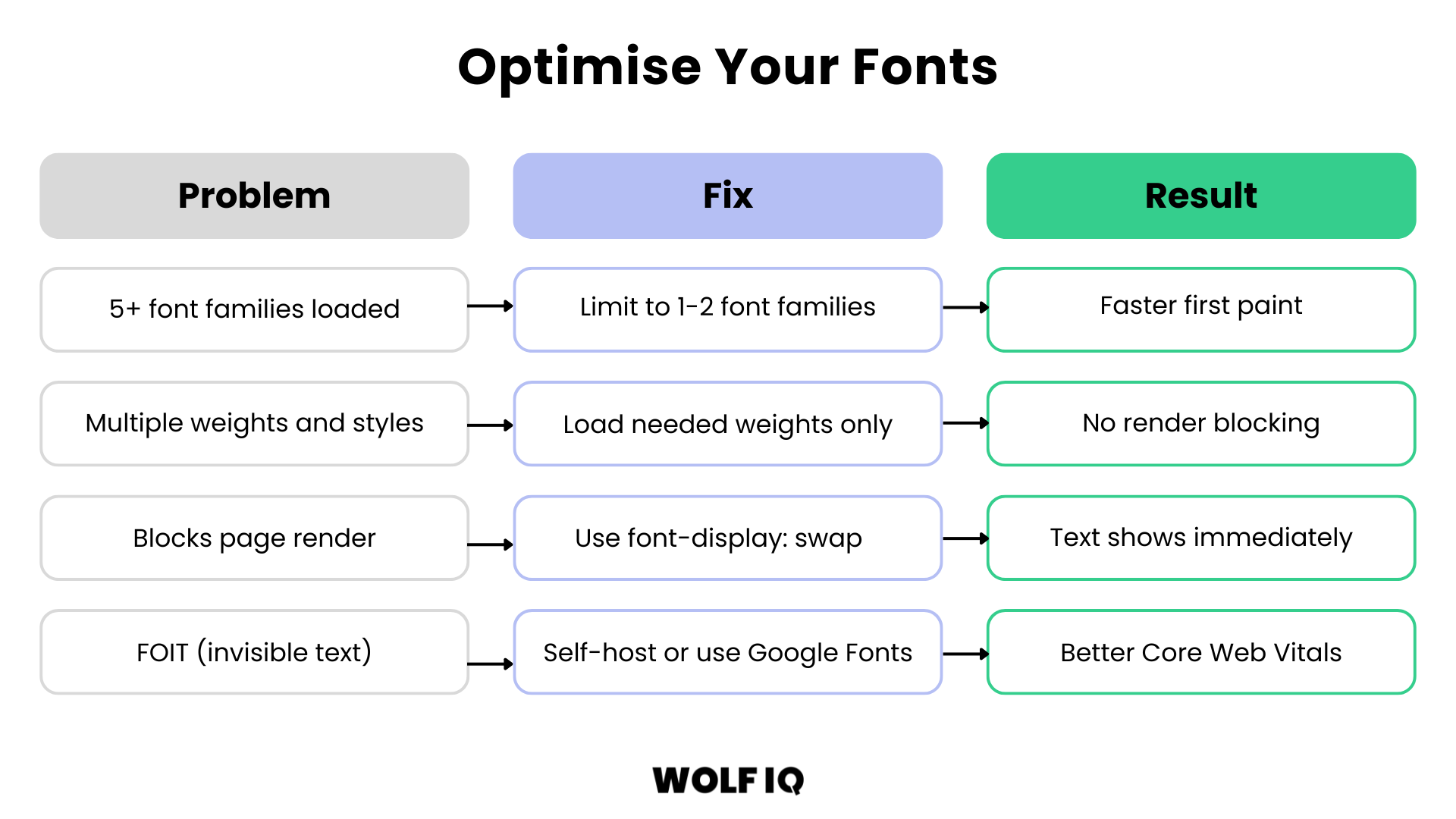 Visual guide on how to optimise web fonts by limiting font families, loading only needed weights, and using font-display swap to prevent invisible text. - Wolf IQ