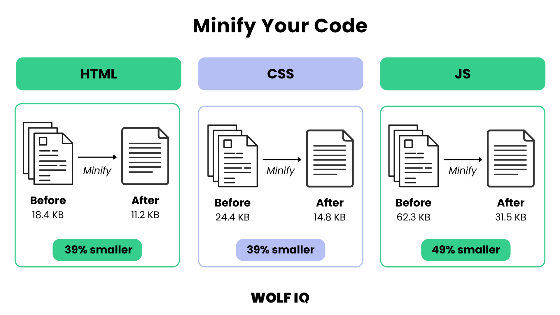 Diagram illustrating how minifying HTML, CSS, and JavaScript code reduces file sizes by up to 49 percent for faster website performance. - Wolf IQ