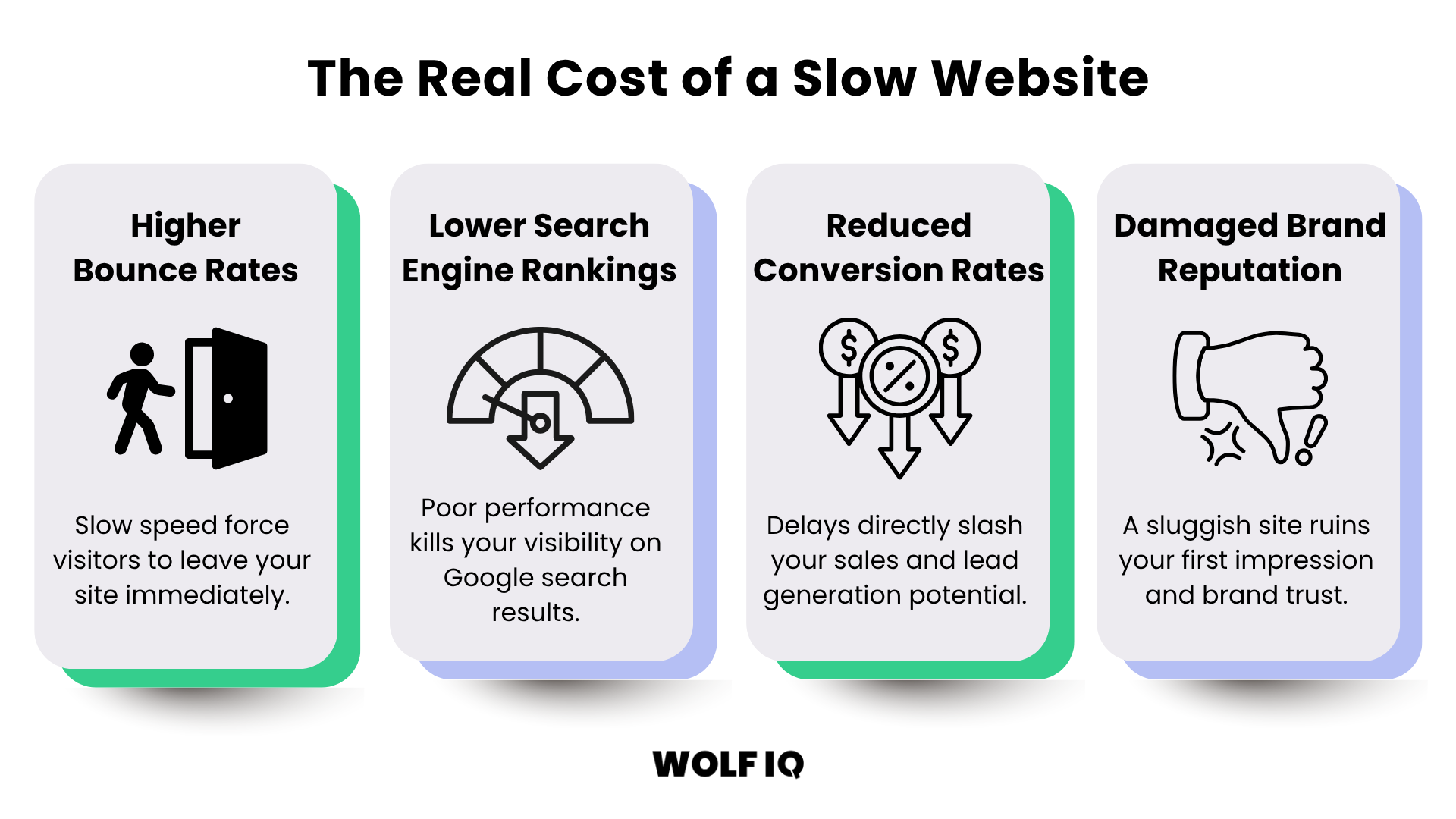Infographic titled “The Real Cost of a Slow Website” highlighting four impacts: higher bounce rates, lower search rankings, reduced conversions, and damaged brand reputation. - Wolf IQ