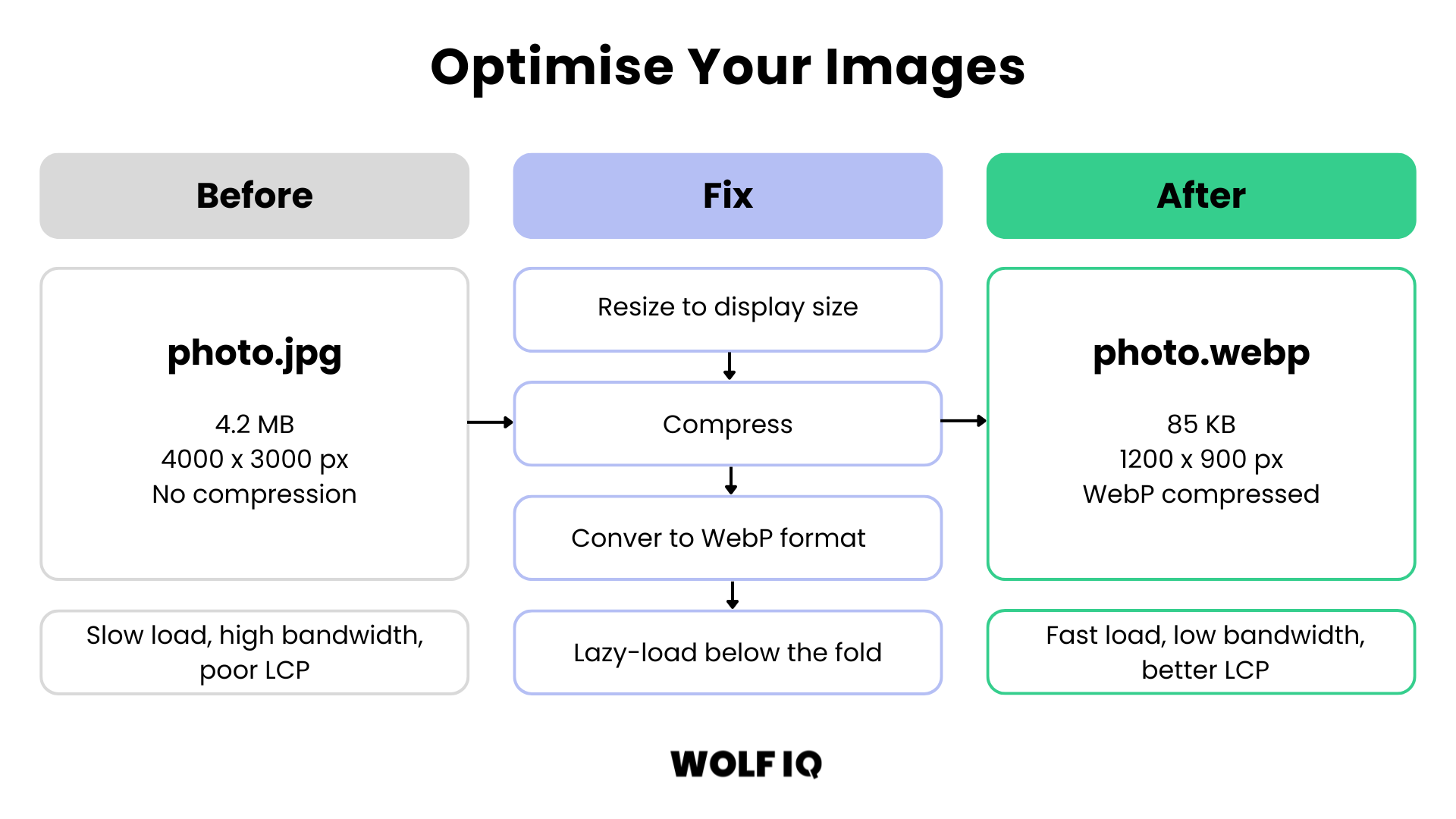 Infographic showing the image optimisation process: resizing, compressing, converting to WebP format, and lazy-loading to improve page load times. - Wolf IQ