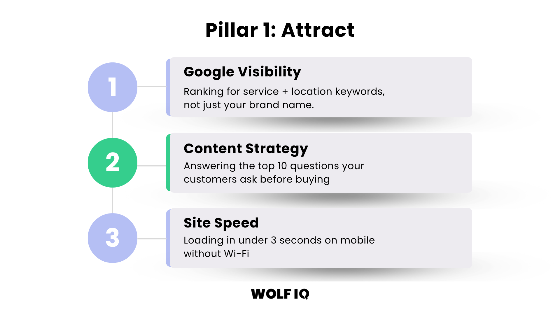 Pillar 1: Attract - Checking your website's Google visibility, content strategy, and site speed - Wolf IQ
