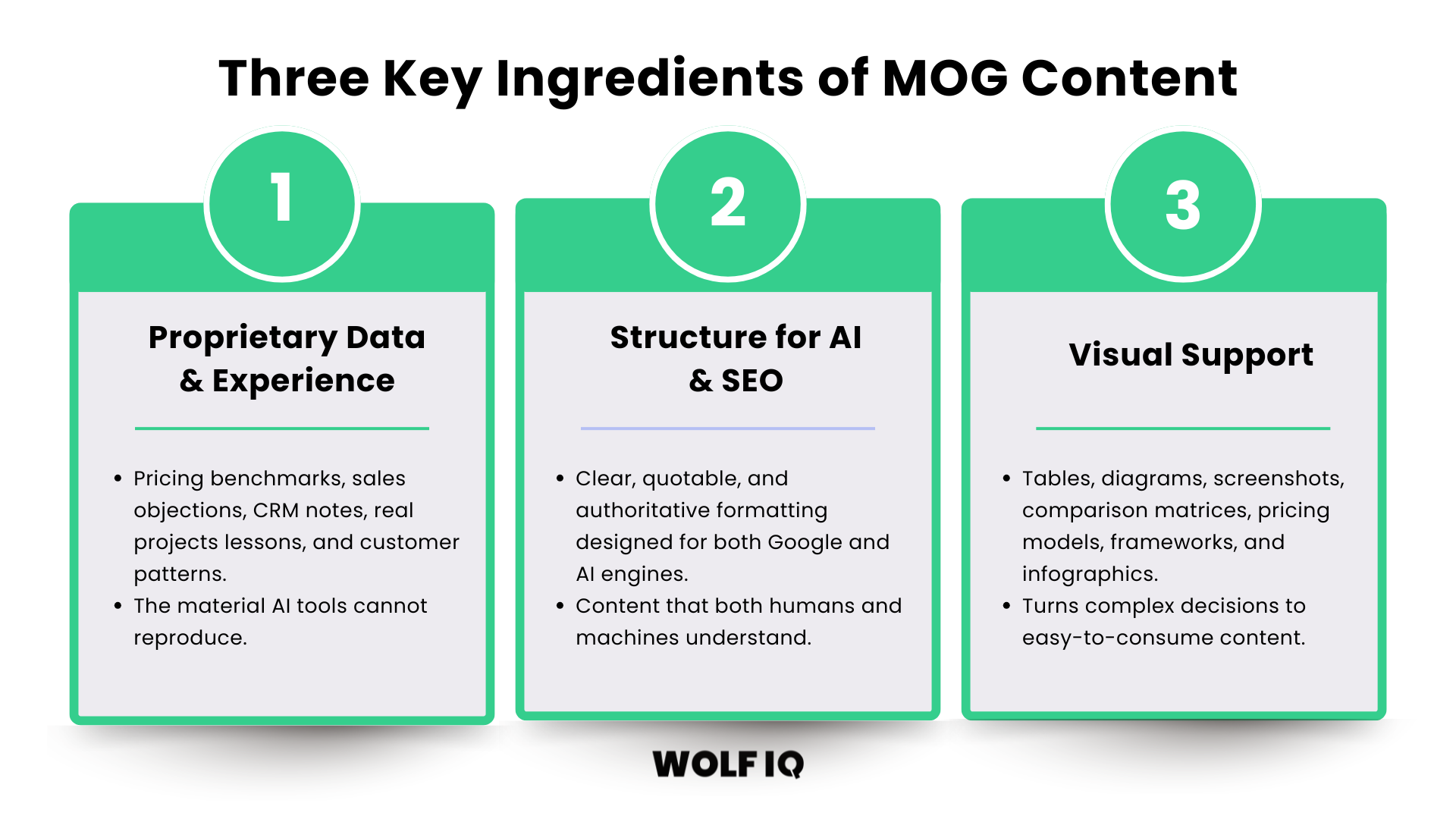 The three key ingredients of MOG content: Proprietary Data and Experience, Structure for AI and SEO, and Visual Support. - Wolf IQ
