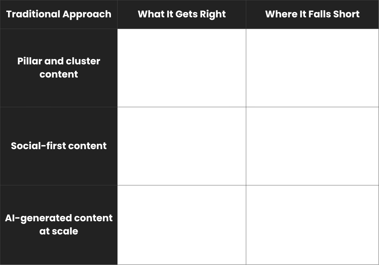Comparison table of traditional content approaches including pillar and cluster, social-first, and AI-generated content showing what each gets right and where it falls short - Wolf IQ