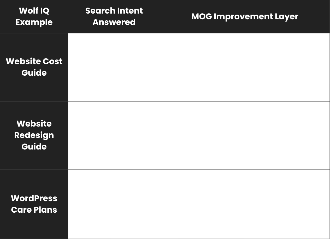 Wolf IQ MOG improvement layer showing Website Cost Guide, Website Redesign Guide, and WordPress Care Plans with search intent and content improvements - Wolf IQ