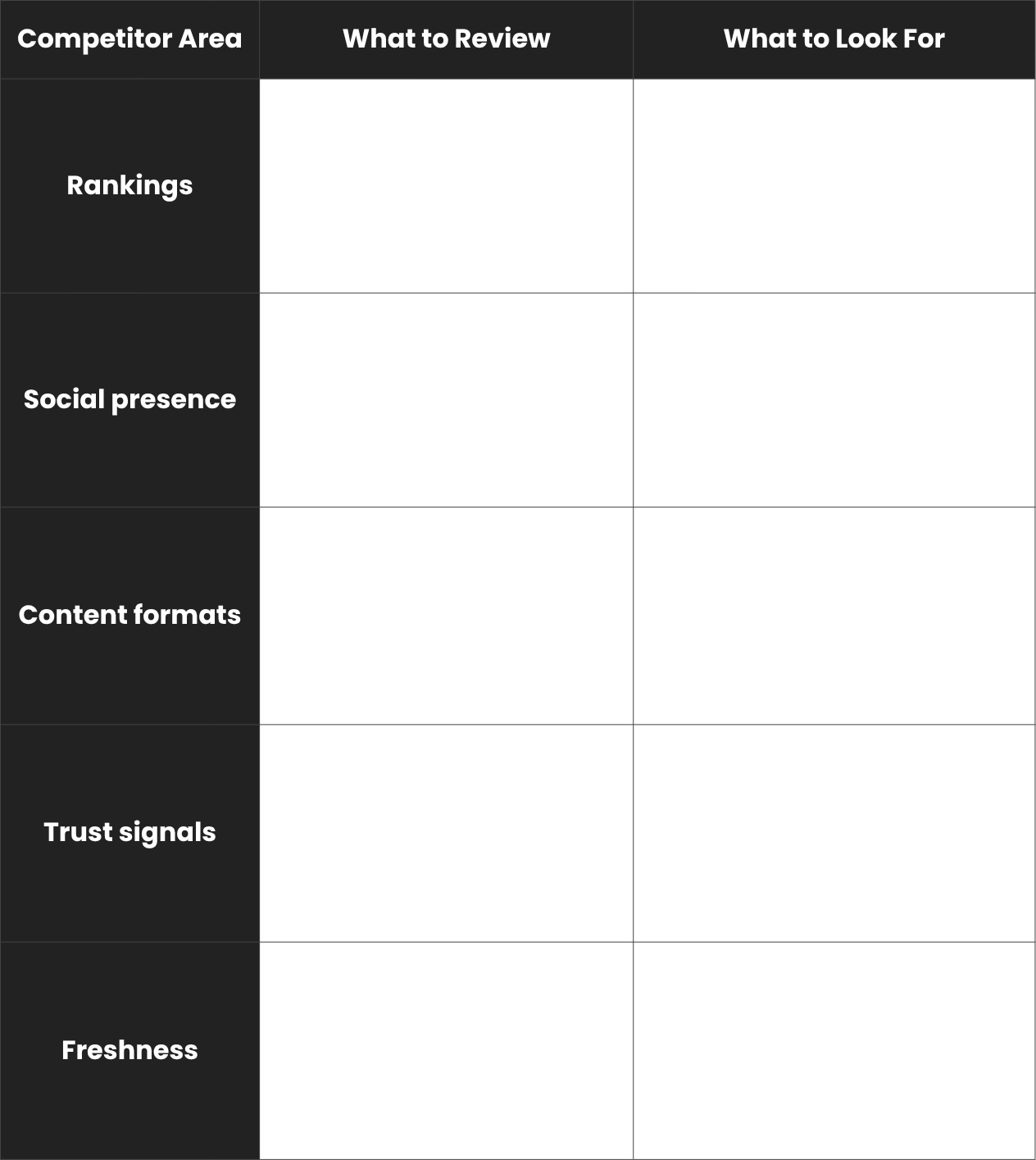 Competitor content analysis table covering rankings, social presence, content formats, trust signals, and freshness with what to review and look for - Wolf IQ