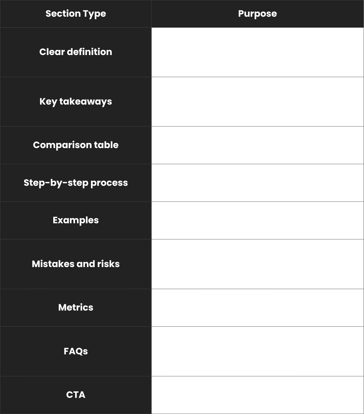 Table of MOG content section types and their purpose including clear definition, key takeaways, comparison table, FAQs, and CTA - Wolf IQ