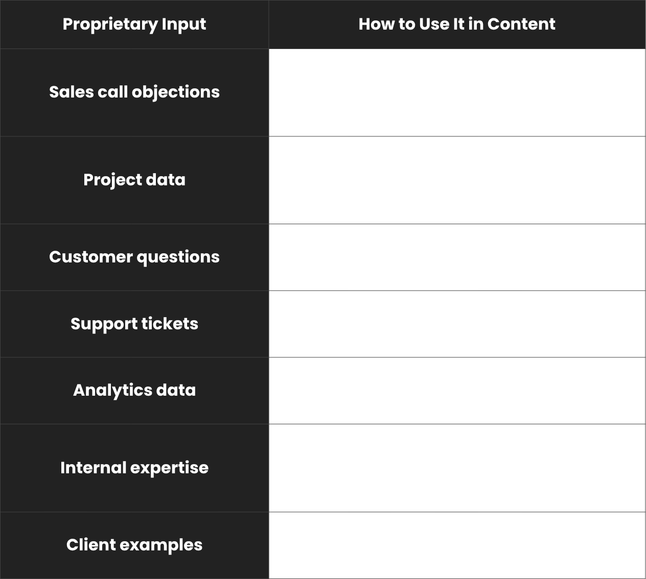 Proprietary input table showing how to use sales call objections, project data, customer questions, analytics data, and client examples in content - Wolf IQ