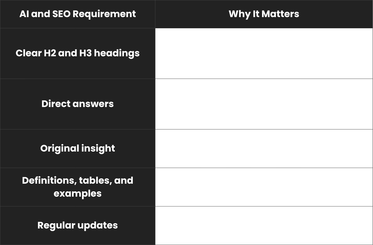 AI and SEO content requirements table covering H2 and H3 headings, direct answers, original insight, definitions, and regular updates - Wolf IQ