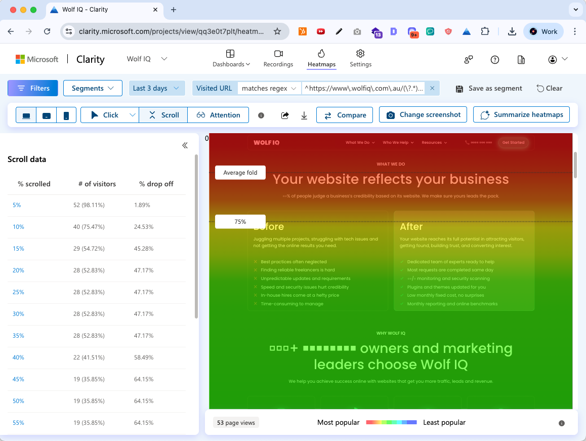 Scroll heatmap from Microsoft Clarity showing attention drop-off and average fold on the Wolf IQ homepage. -wolf iq