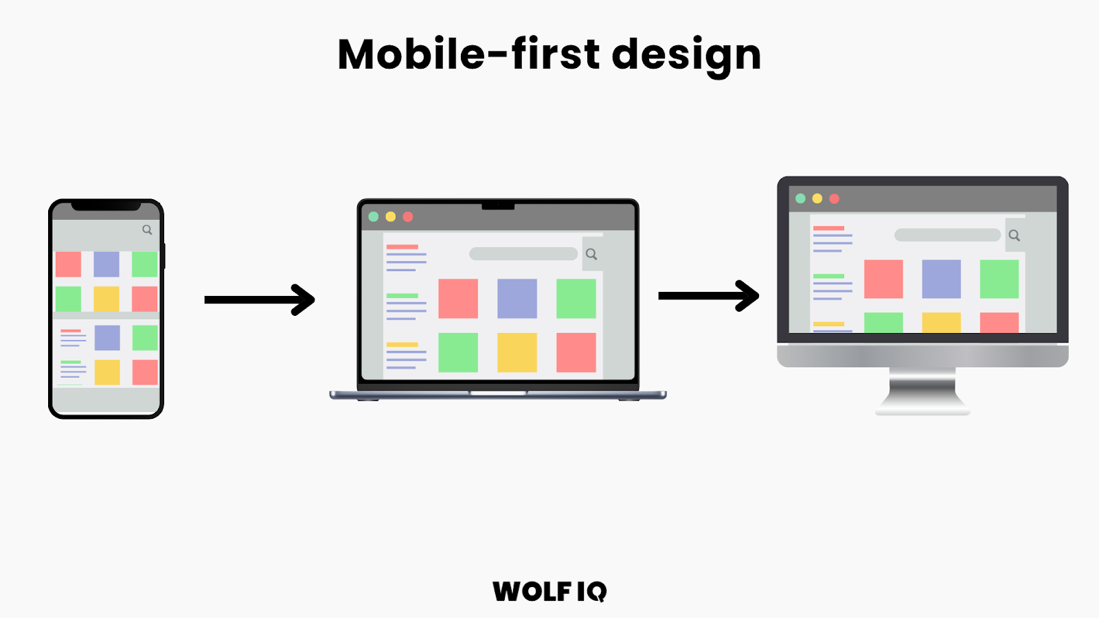 Illustration of mobile-first design showing a layout flow from smartphone to laptop to desktop screen - Wolf IQ
