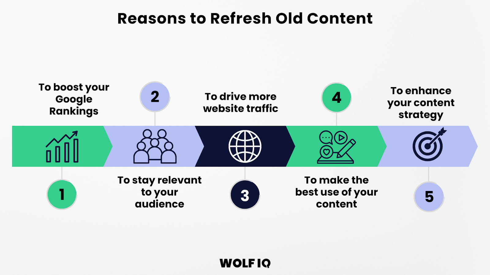 Five reasons to update old content including rankings, traffic, content strategy, and audience relevance - Wolf IQ
