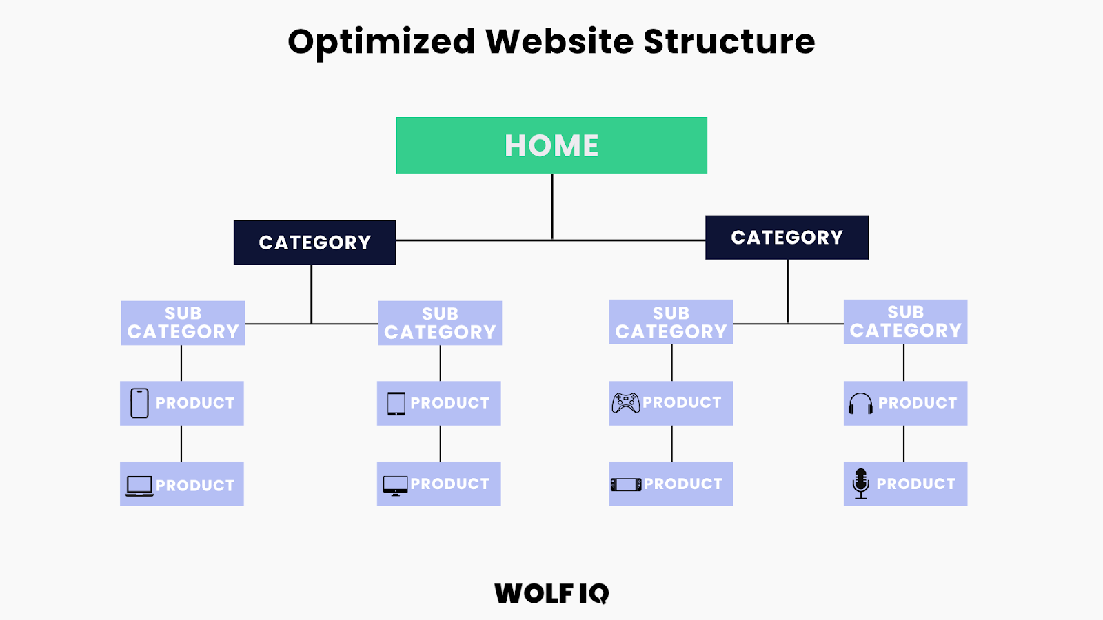 Website structure diagram showing optimized hierarchy from home to categories, subcategories, and products - Wolf IQ