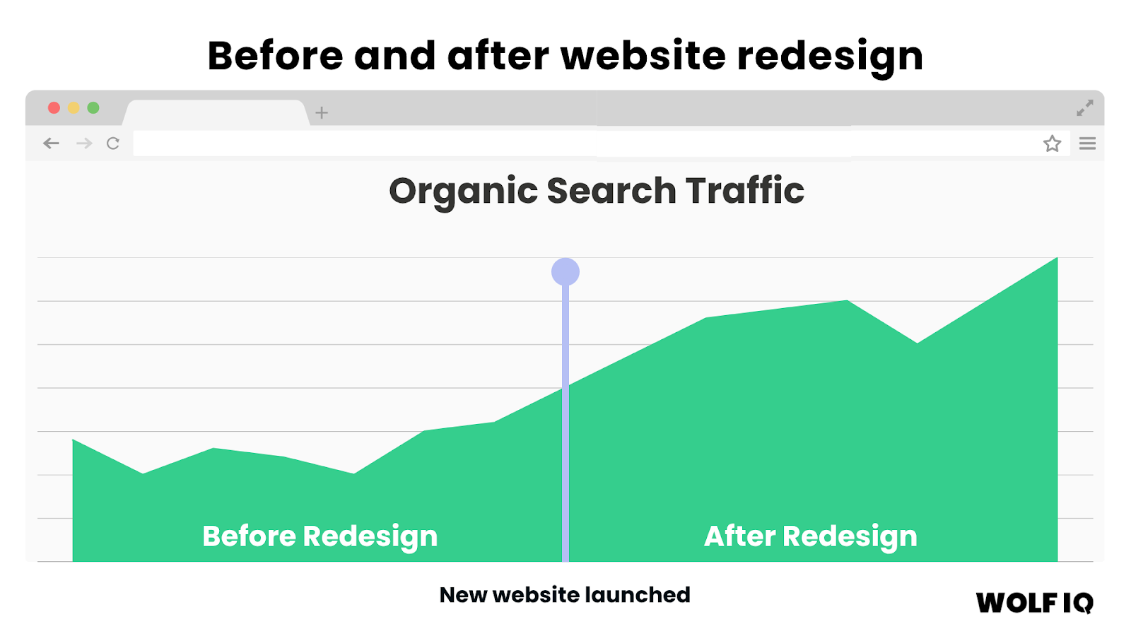 Line chart showing organic search traffic increase after a website redesign compared to before - Wolf IQ