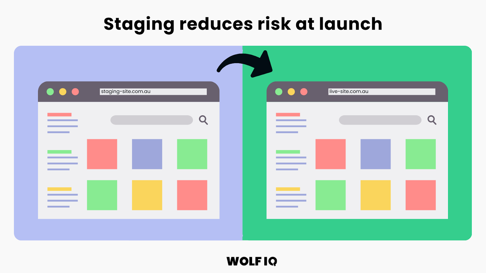 Graphic showing staging site and live site side-by-side to emphasize reduced risk before website launch - Wolf IQ