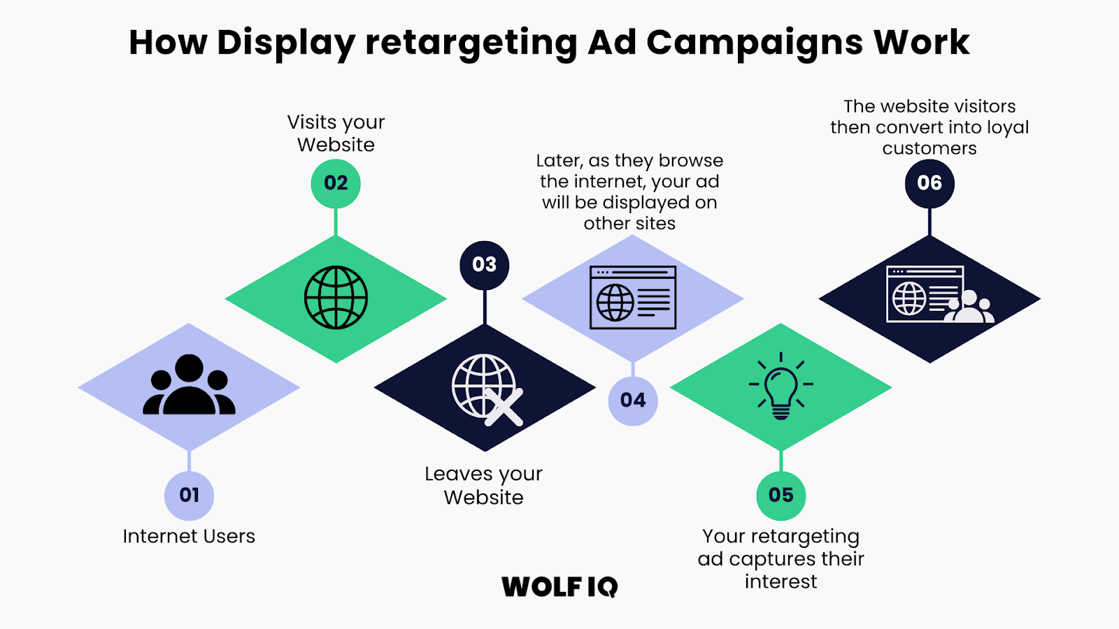Infographic showing six-step retargeting process from site visit to ad display and customer conversion - Wolf IQ