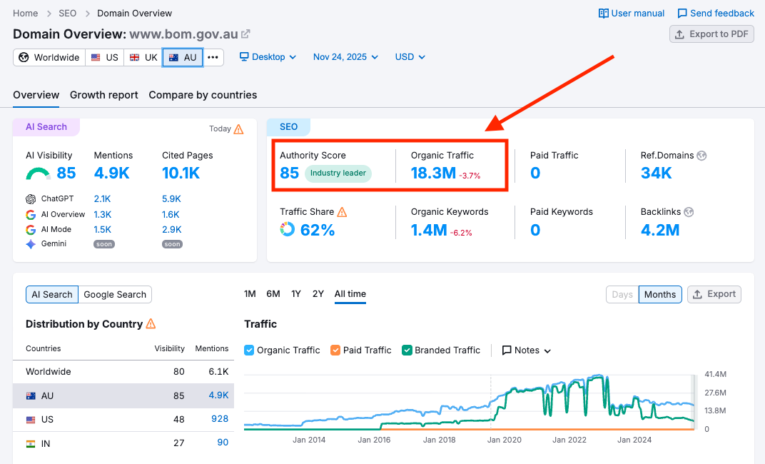 SEO Overview of bom.gov.au: Authority Score 85, Organic Traffic 18.3M, Backlinks 4.2M - Wolf IQ