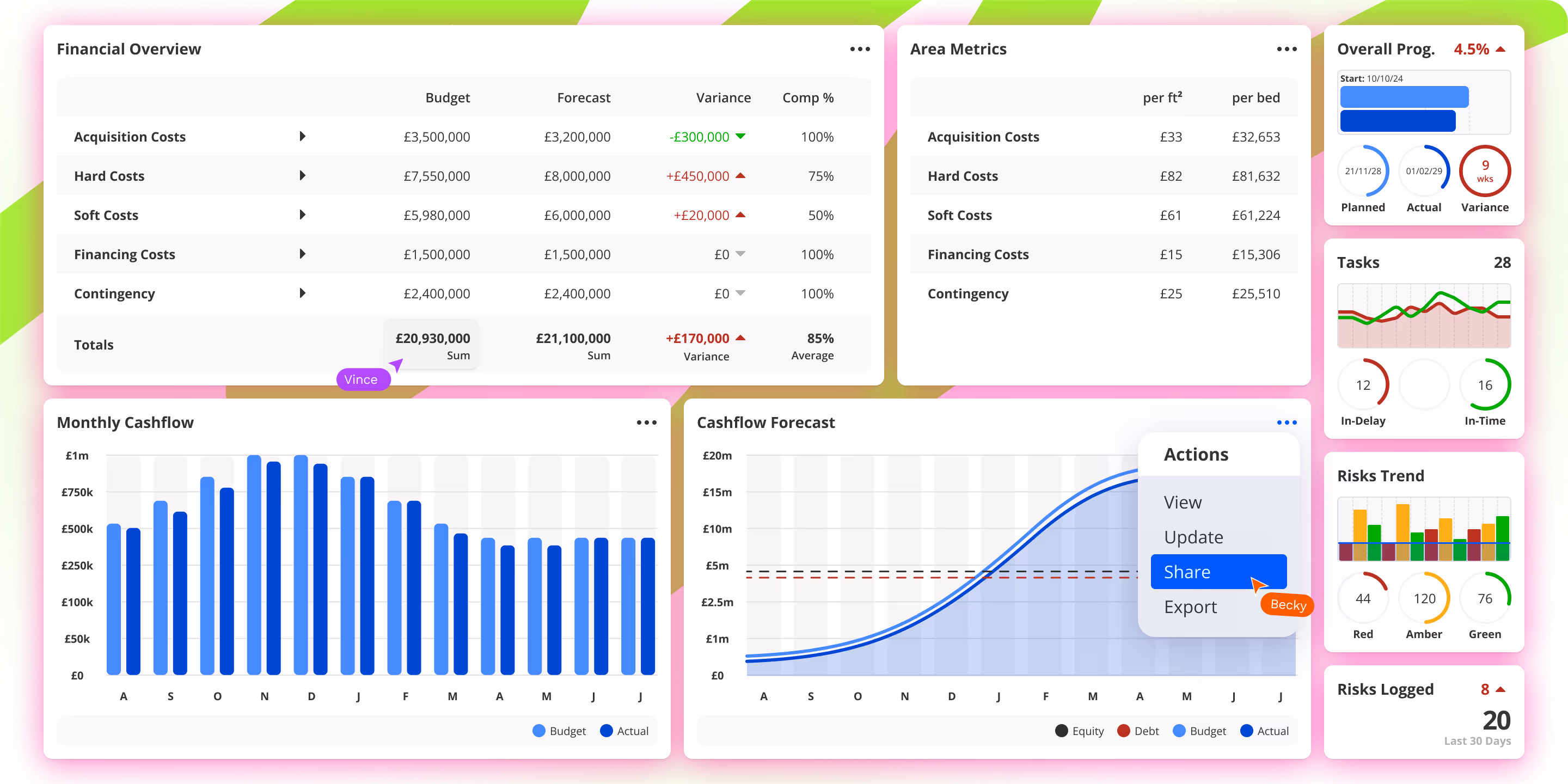 A project dashboard being interrogated by users.
