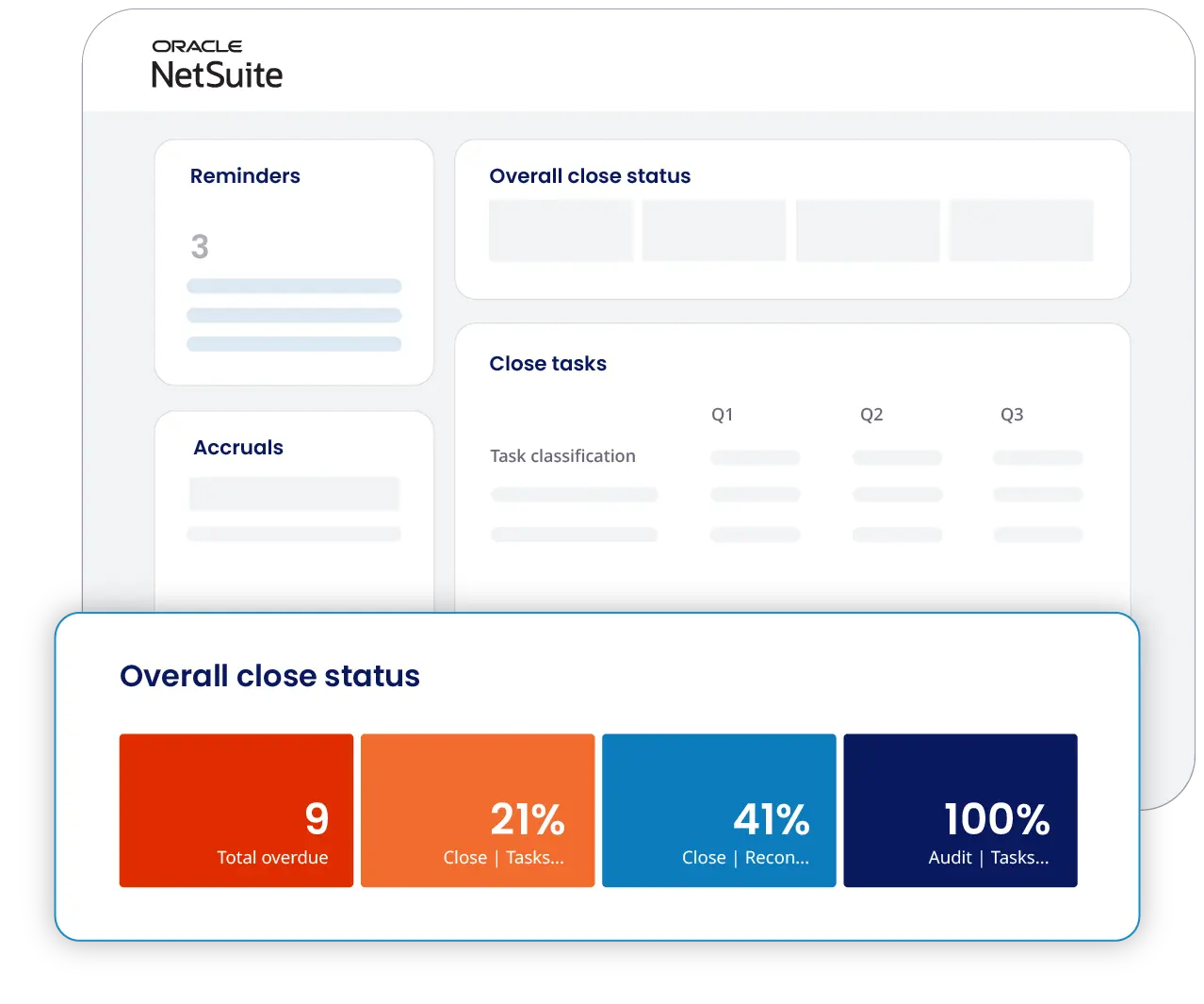 A screenshot of an Oracle NetSuite dashboard displaying reminders, overall close status, and close tasks. A highlighted section below shows the overall close status with percentages for overdue, close, recon, and audit tasks.