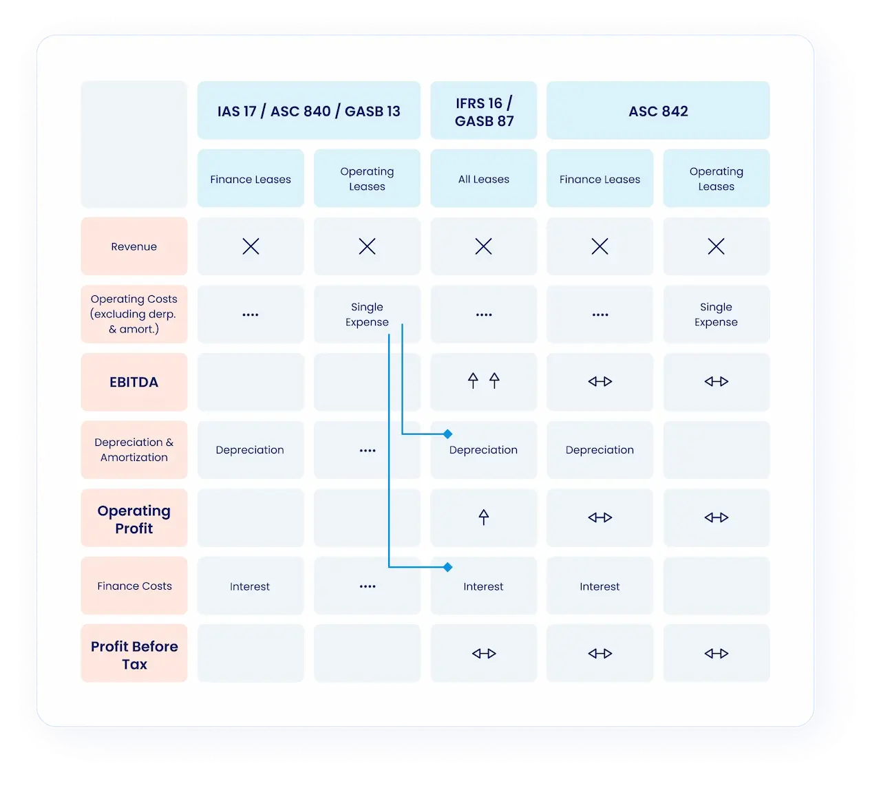 A comparison table shows accounting standards IAS 17/ASC 840/GASB 13, IFRS 16/GASB 87, and ASC 842. It highlights where revenue, operating costs, EBITDA, depreciation, operating profit, finance costs, and profit before tax are recognized.
