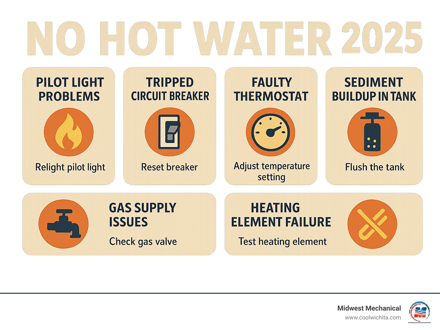 infographic showing common causes of no hot water including pilot light problems, tripped circuit breakers, faulty thermostats, sediment buildup in tank, gas supply issues, and heating element failures with corresponding troubleshooting steps - No hot water infographic 