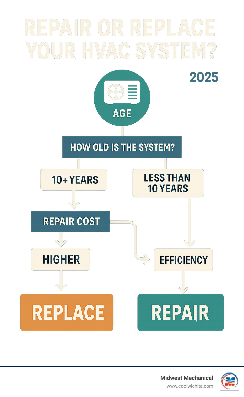 An infographic illustrating the decision-making process for repairing or replacing an HVAC system, considering age, efficiency, and cost. - Wichita heating repair infographic 