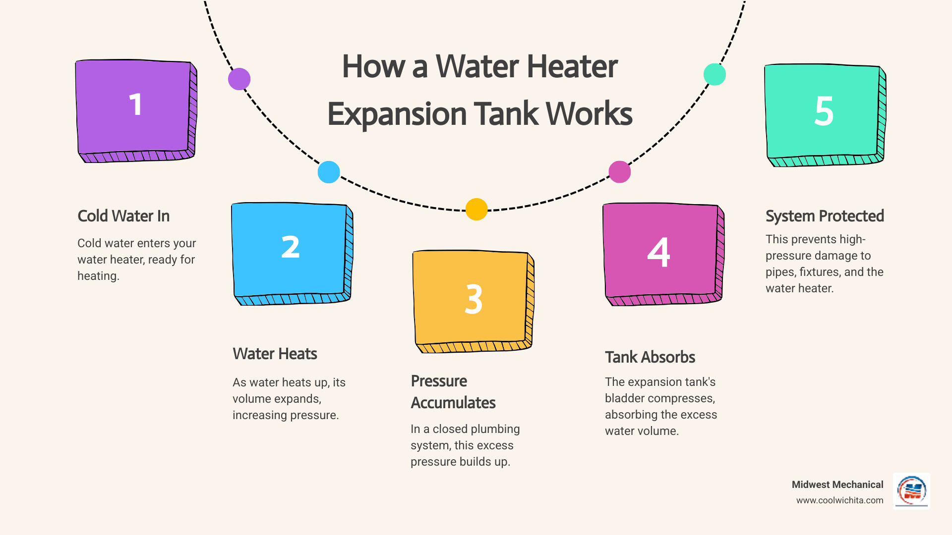 Infographic showing how a water heater expansion tank works: cold water enters the water heater, gets heated and expands, excess pressure flows into the expansion tank where it compresses air in a rubber bladder, protecting the plumbing system from damage - water heater expansion tank infographic process-5-steps-informal