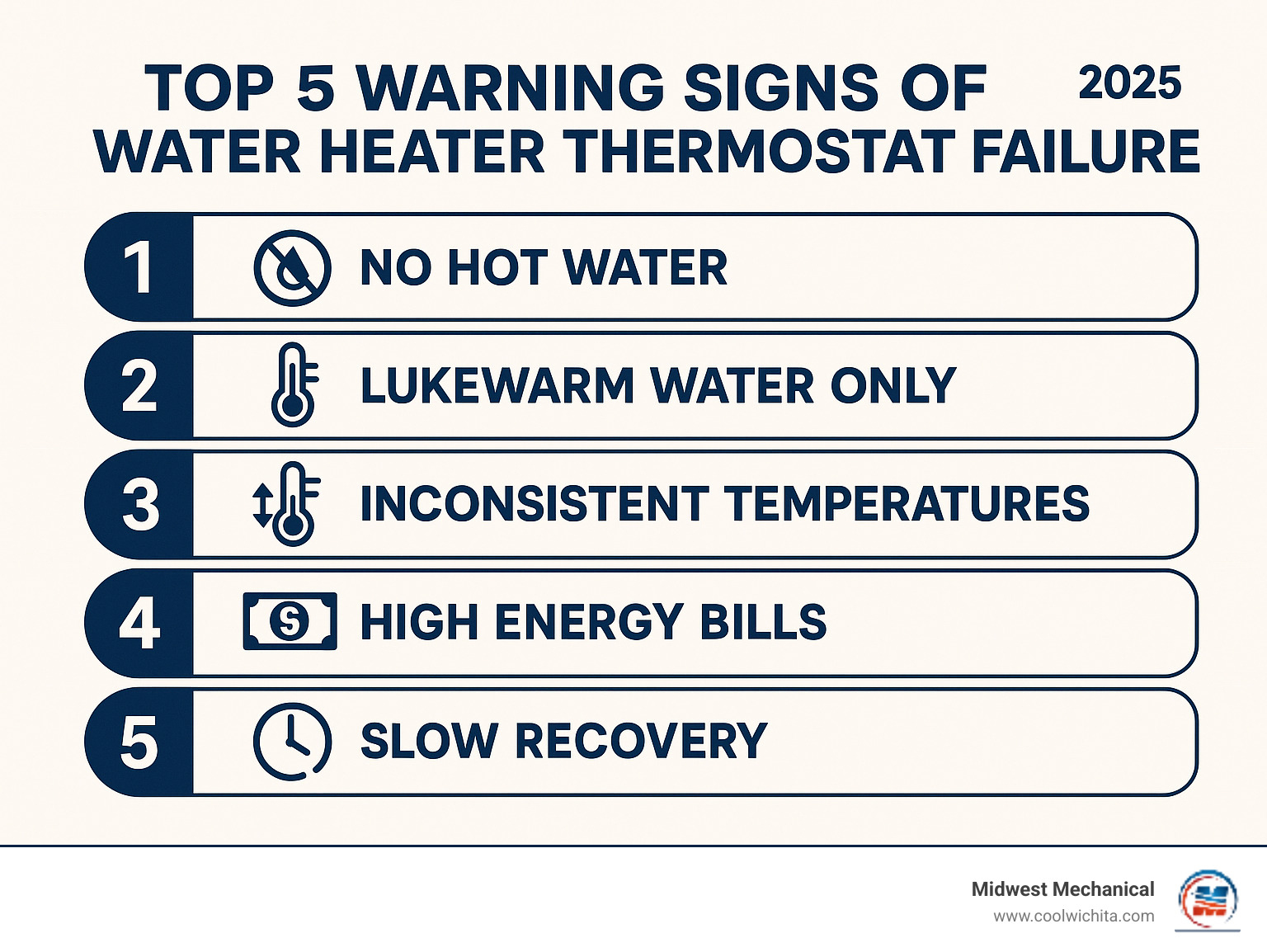 Infographic showing the top 5 warning signs of water heater thermostat failure: no hot water production, lukewarm water only, wildly fluctuating water temperatures, unusually high electricity bills, and slow hot water recovery times after use - water heater thermostat repair infographic 