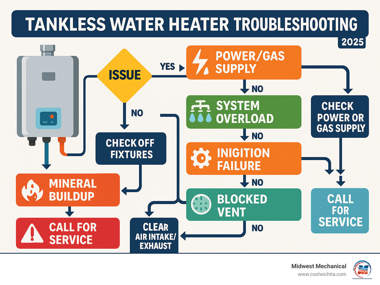 Infographic showing tankless water heater troubleshooting flowchart with six main problem categories: power/gas supply issues, system overload from multiple fixtures, mineral buildup and clogged filters, ignition or flame sensor problems, blocked air intake or exhaust vents, and frozen pipes or components, with simple yes/no decision points leading to DIY fixes or professional service calls - no hot water tankless infographic 