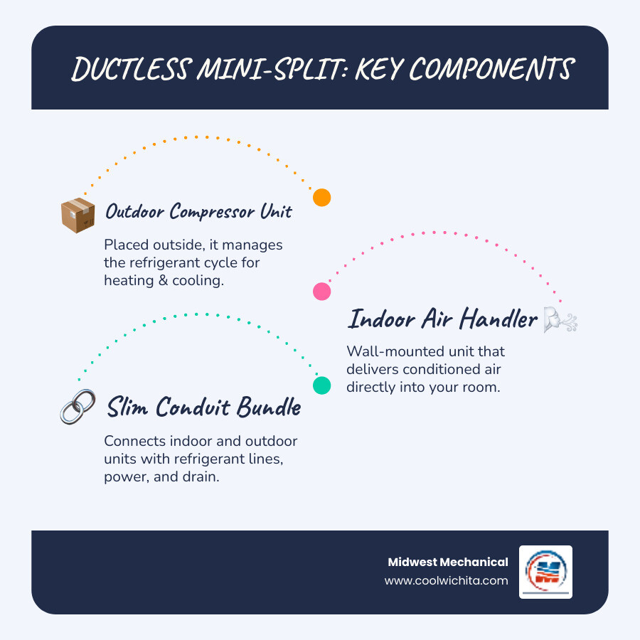 Infographic showing the three main components of a ductless mini split system: the outdoor compressor/condenser unit mounted on a concrete pad or wall bracket, the indoor air handler mounted high on an interior wall, and the slim conduit bundle containing refrigerant lines, electrical wiring, and condensate drain connecting them through a small 3-inch hole in the exterior wall - ductless mini split installation wichita, ks infographic infographic-line-3-steps-blues-accent_colors