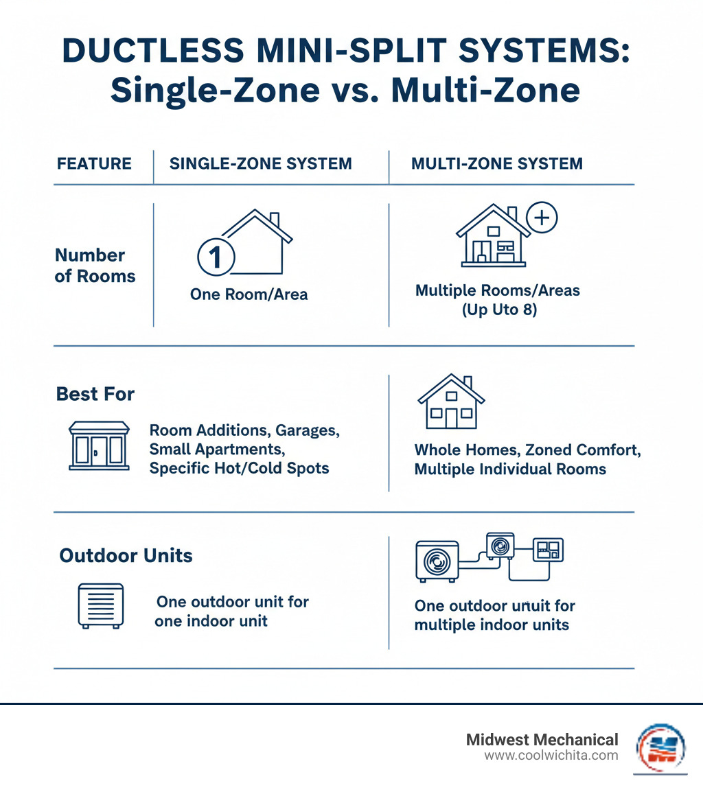 Table comparing Single-Zone and Multi-Zone systems on features like 'Number of Rooms', 'Best For', and 'Outdoor Units' - ductless mini split installation wichita, ks infographic 