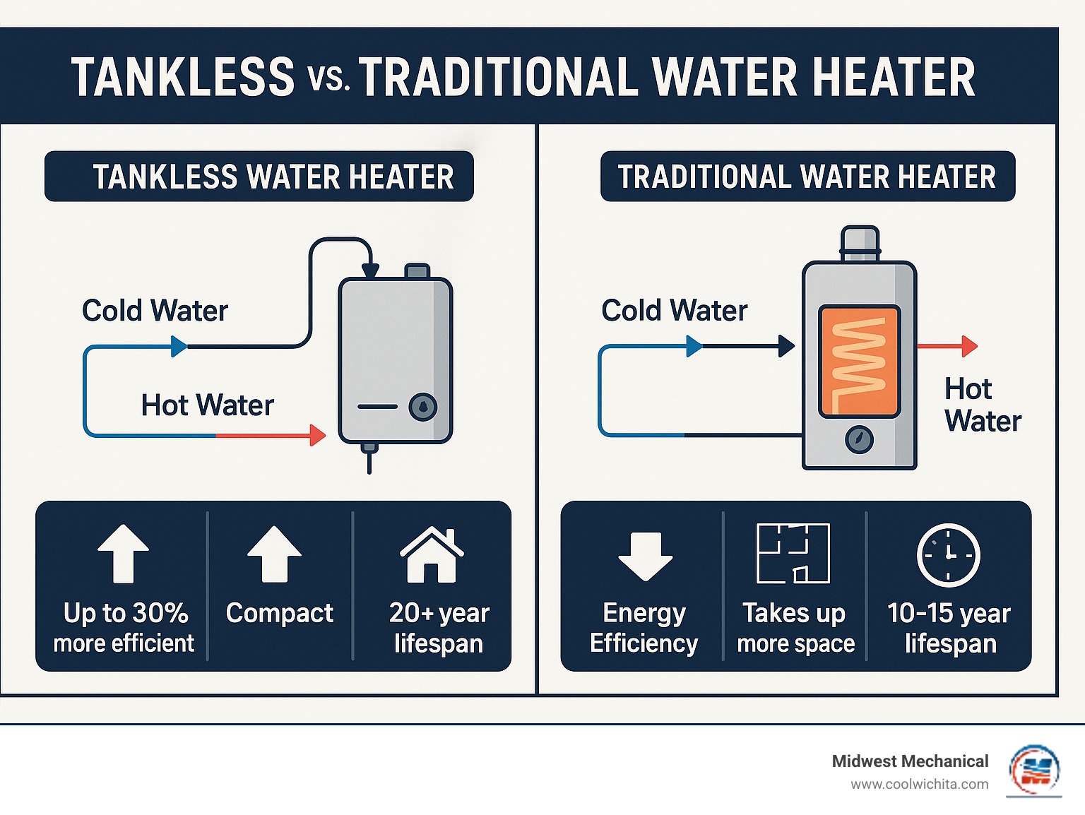 Infographic showing side-by-side comparison of tankless water heater operation versus traditional tank water heater, illustrating on-demand heating process, energy efficiency differences, space requirements, and lifespan comparison with flow diagrams and statistics - tankless hot water service infographic 