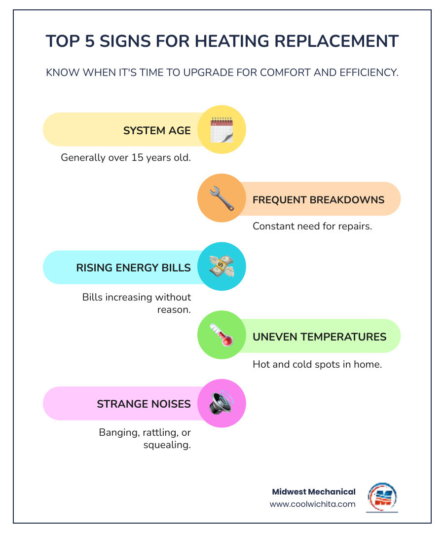 Infographic showing the top 5 signs it's time for heating system replacement: 1) System age over 15 years with calendar icon, 2) Frequent breakdowns with wrench icon, 3) Rising energy bills with upward arrow and dollar sign, 4) Uneven temperatures with thermometer showing hot and cold zones, 5) Strange noises with sound wave symbols - heating replacement in goddard ks infographic infographic-line-5-steps-colors Infographic showing the top 5 signs it's time for heating system replacement: 1) System age over 15 years with calendar icon, 2) Frequent breakdowns with wrench icon, 3) Rising energy bills with upward arrow and dollar sign, 4) Uneven temperatures with thermometer showing hot and cold zones, 5) Strange noises with sound wave symbols - heating replacement in goddard ks infographic infographic-line-5-steps-colors